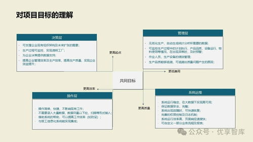 數(shù)字化智能工廠MES項目實施建設(shè)方案 PLM、NX、ERP、MES、TIA及WMS供應(yīng)鏈管理集成與信息系統(tǒng)集成服務(wù)